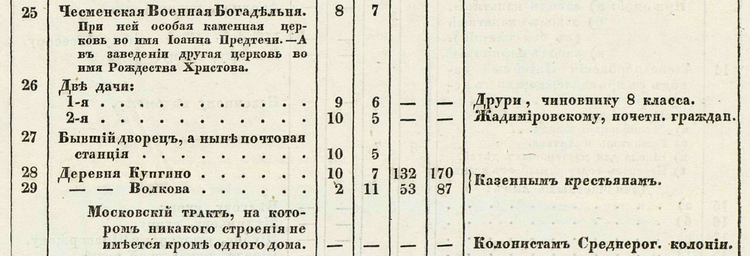 описание С.-Петербургской губернии 1838 г.