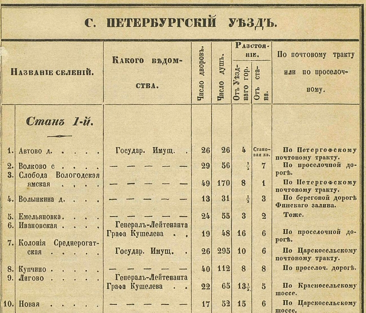 С.Петербургский уезд 1856 год